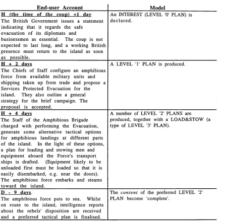 Table 2.2. An Hypothetical Planning Task as Performed bv a Possible. Future 