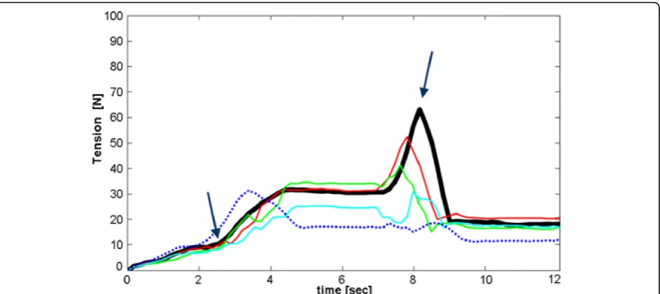 Figure 7 Tendons tension trend during precision graspbeen rescaled in time to fit inside the graph