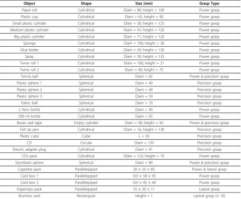 Table 1 Grasped objects, used to constitute the CyberHand postures data-set