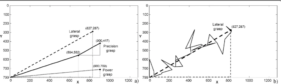 Figure 6 Pre-calculated grasping trajectories. Pre-calculated xy trajectories used to drive the hand in the 3 different grasping prehensileforms