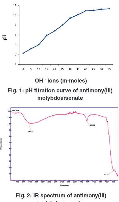 Fig. 1: pH titration curve of antimony(III)