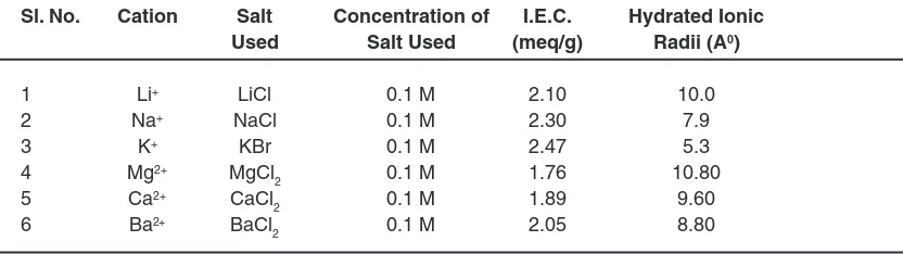 Table 2: Ion-exchange capacity of antimony(III) molybdoarsenate for different metal cations