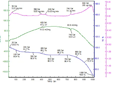 Fig. 4: TGA curve of antimony(III) 