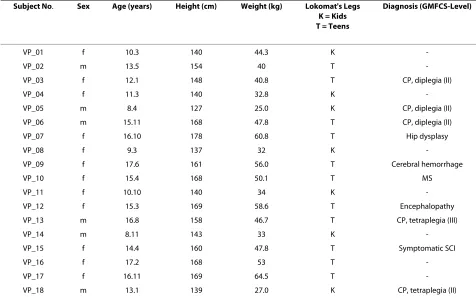 Table 1: Characteristics of participants with and without neurological gait disorders