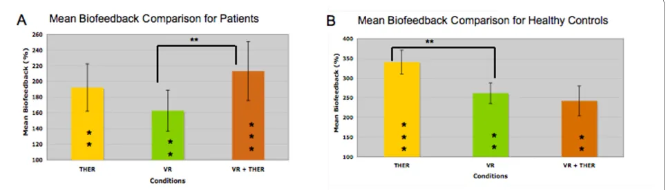 Figure 4 Mean biofeedback improvement for patients and healthy control children. A: Showing percent mean biofeedback improvements for patients in all conditions compared with baseline