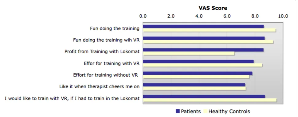 Figure 5 Subjects opinion about RAGT with VR. Motivation towards RAGT with and without VR was evaluated for all subjects using a self-designed written questionnaire presented as a VAS.