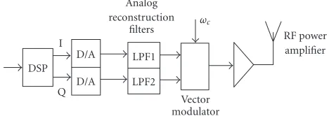 Figure 1: Radio transmitter architecture incorporating digital IQmodulation.