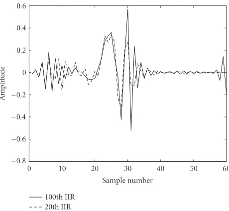 Figure 7: Plot of impulse responses of 100th-order IIR and 20th-order IIR ﬁlters in Q channel.