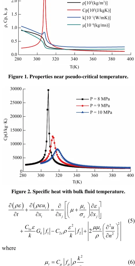 Figure 1. Properties near pseudo-critical temperature.