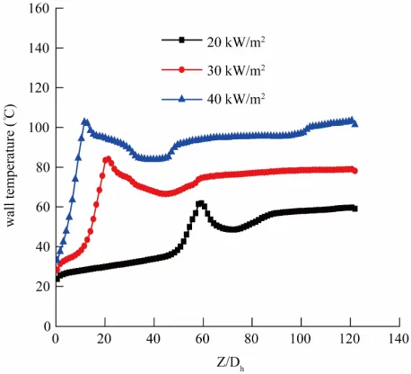 Figure 6. Wall temperature along the axial line C. 