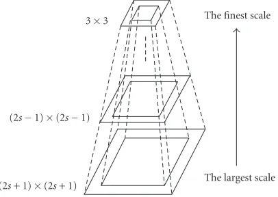 Figure 4: The multiscale analysis of the orientation consistency.