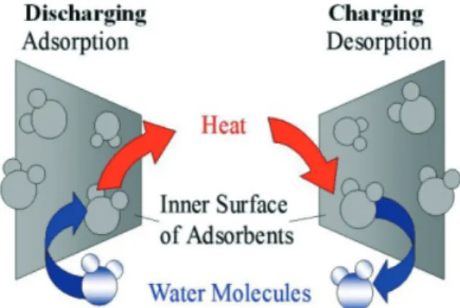 Table 4 lists some of the most interesting chemical reactions for thermal en- en-ergy storage [7, 8]