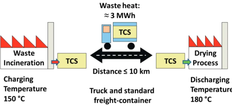 Figure 6 – Mobile Sorption Storage System for Industrial Waste Heat Utilisation