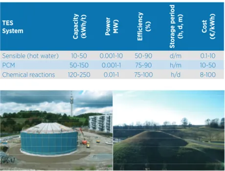 Table 1 – Typical Parameters of Thermal Energy Storage Systems [1]