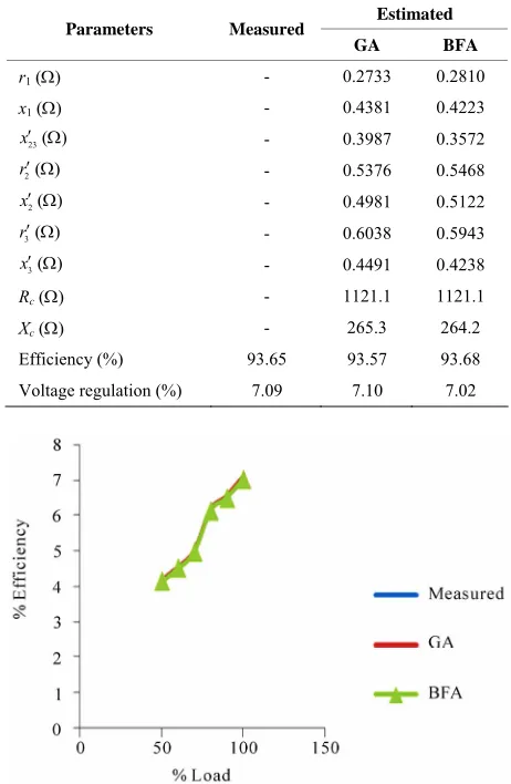 Table 4. Comparison of estimated parameters of TWT us-ing GA, BFA with measured data. 