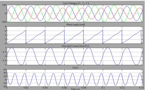 Figure 4. Results of trans-vector PLL GFU for 5th and 7th harmonics in Vcom.  