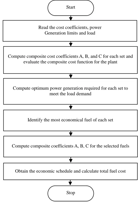 Figure 1. Flow chart of the proposed method. 
