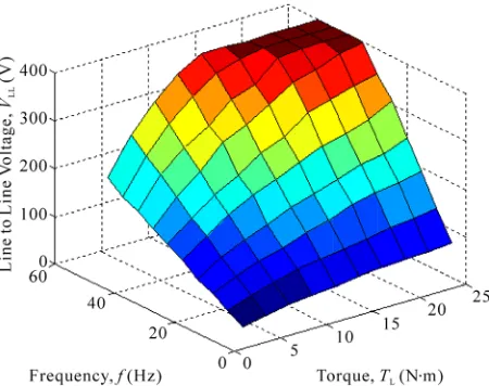 Figure 1. Optimal voltage as a function of load torque and frequency.  