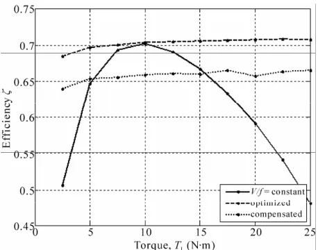 Figure 9 shows the relationship between efficiency and frequency at load torque = 10 N.m, form which, it is clear that optimization has not significant effect on the drive system performance