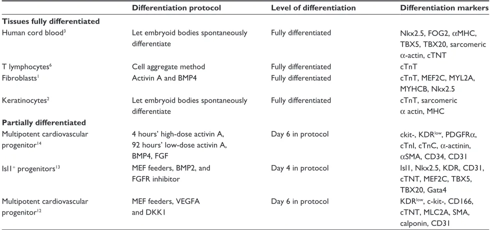 Table 1 Cardiovascular differentiation of human induced pluripotent stem cells