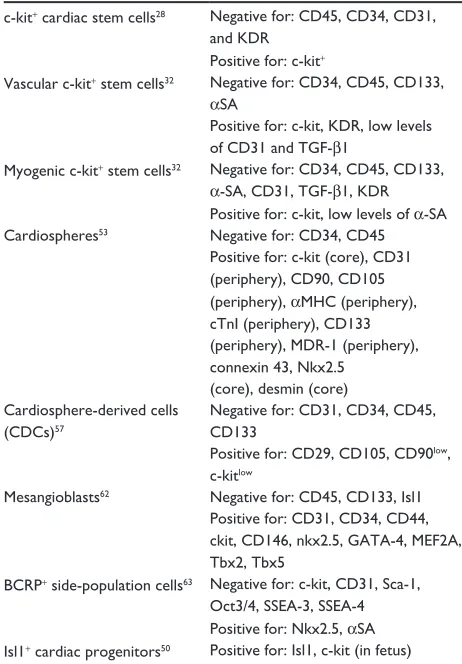Table 2 Human endogenous cardiovascular stem cells and their markers