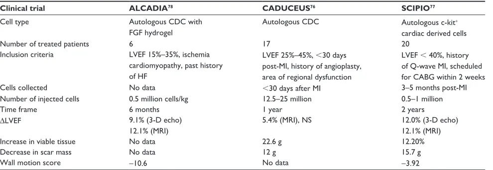 Table 3 Clinical trials using endogenous cardiac progenitors