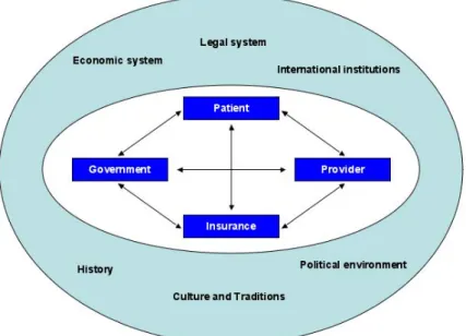 Figure 2.1. The health care system and its environment. 