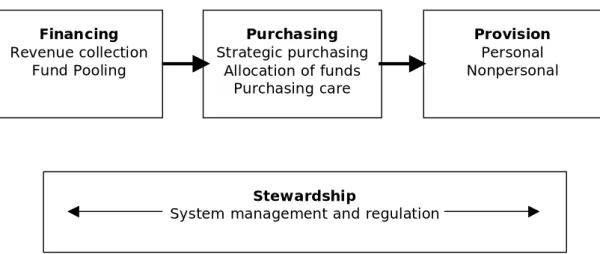 Figure 2.3. The basic structure of a national health system.  Financing Revenue collection Fund Pooling Purchasing Strategic purchasingAllocation of funds Purchasing care ProvisionPersonal Nonpersonal Stewardship
