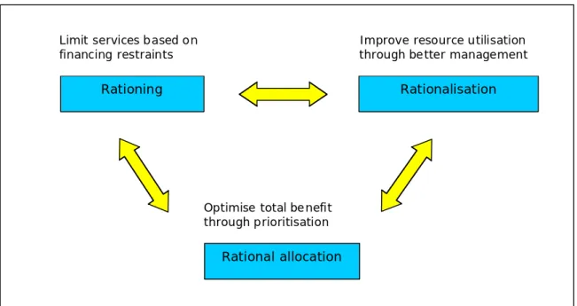 Figure 2.6. The ‘Bermuda Triangle’ of health care provision. 