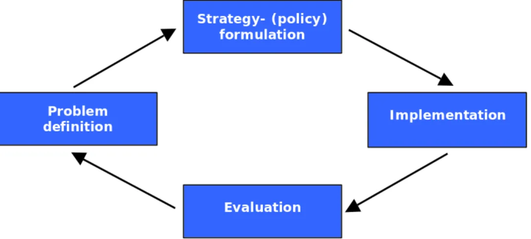Figure 3.2. The ‘Public Health Action Cycle’.  Strategy- (policy) formulation Evaluation ImplementationProblemdefinition