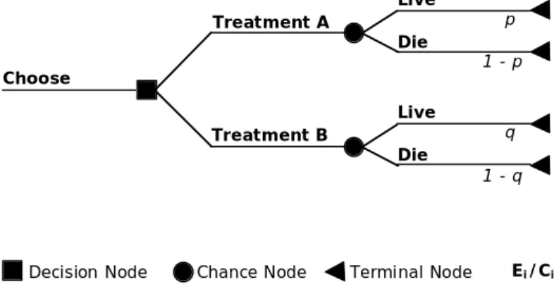 Figure 3.4. An example for a simplistic decision tree.  Choose Treatment B Treatment A LiveDieLive Die   p   1 - p   1 - q  q E 1 /C 1E2/C2E3/C3E4/C4