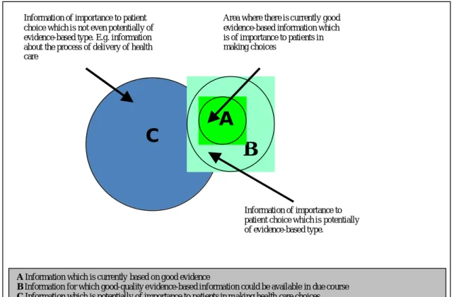 Figure 3.5. Evidence, information and patient choice. 