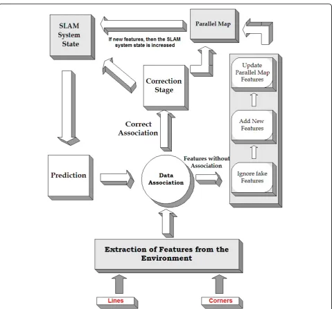 Figure 6 SLAM general architecture. Architecture of the EKF-based SLAM algorithm with the parallel map