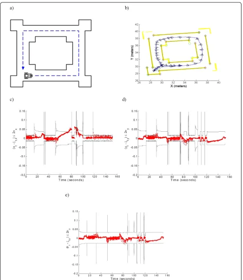 Figure 7 Consistency test of the EKF-SLAM algorithmcoordinate of the mobile robot is bounded by two times its standard deviation