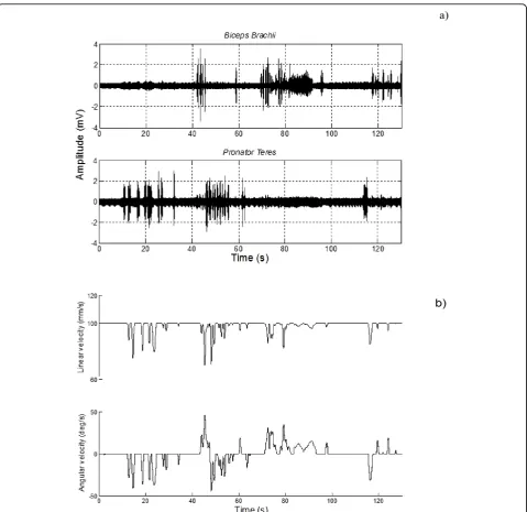 Figure 8 Muscle signals generated for robot navigation. Muscle signals generated for robot navigation; a) set of pronation/supinationmovements to control the robot motion; b) motion command controls.