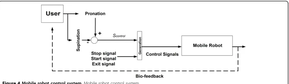 Figure 4 Mobile robot control system. Mobile robot control system.
