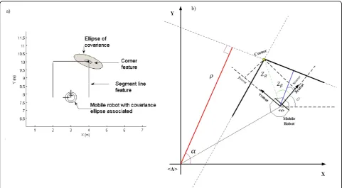Figure 5 Features detection of the environment. Line segment and corner detection by a mobile robot