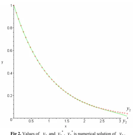 Fig 2. Values of   y 2  and  y 2 * ,  y 2 * is numerical solution of   y 2 . 