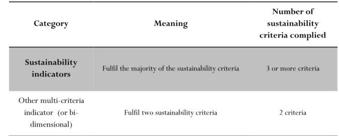 Table 3 – Categories of the Sustainability Assessment. 
