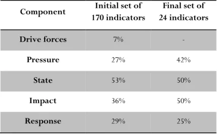 Table 5 – Components of the DPSIR framework of the initial set 398 