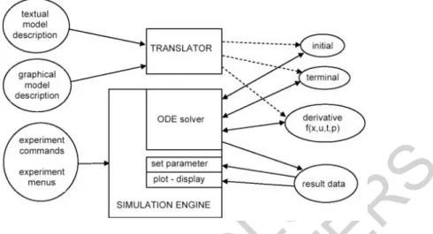 Figure 1: Basic structure of a simulation language due to CSSL standard  3.1. Structure of the Model Frame 