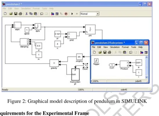 Figure 2: Graphical model description of pendulum in SIMULINK  3.2. Requirements for the Experimental Frame 
