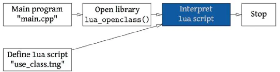 Figure 2: Opening lua module for the interpreter. 