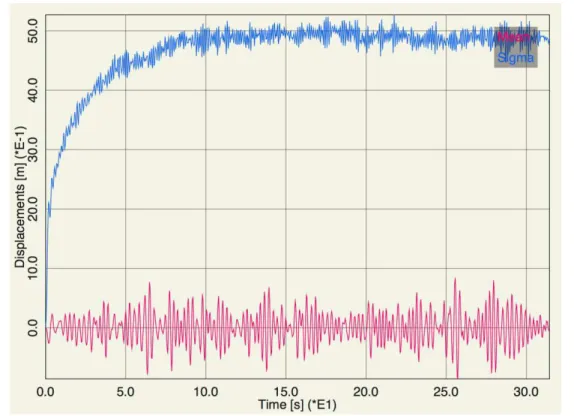 Figure 8: Mean value and standard deviation of the transient stochastic response of a Duffing oscillator