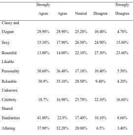 Table 2.0: Attractiveness of celebrities used to endorse 