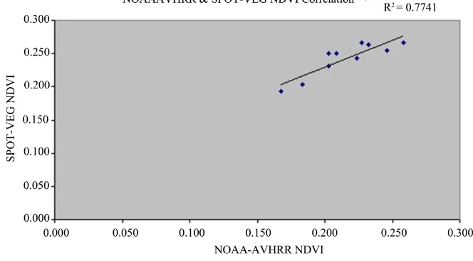 Figure 4. Validation between AVHRR NDVI and SPOT-VEG. 
