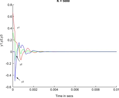 Figure 4: Linear output responses with K = 5000.