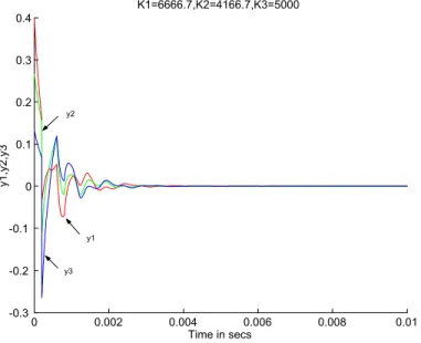 Figure 5: Linear simulation with K1 = 6666.7; K2 = 4166.7; K3 = 5000