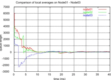 Figure 9: Experimental response of the load balancing algorithm. The average value of the gains are (K z = 0.2) K 1 = 16000, K 2 = 2500, K 3 = 2857 with constant p ij .
