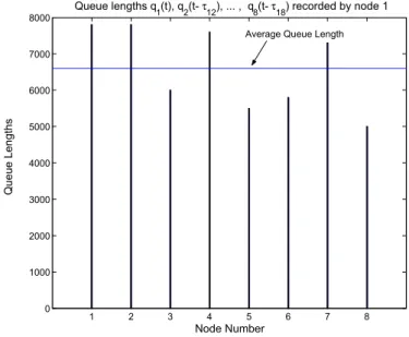 Figure 1: Graphical description of load balancing. This bar graph shows the load for each computer vs